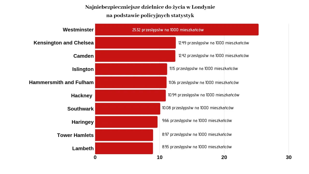 Czy w Londynie jest bezpiecznie? Analiza zagrożeń i bezpieczne dzielnice